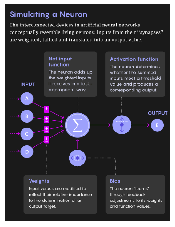 Figure 4. Artificial Neuron